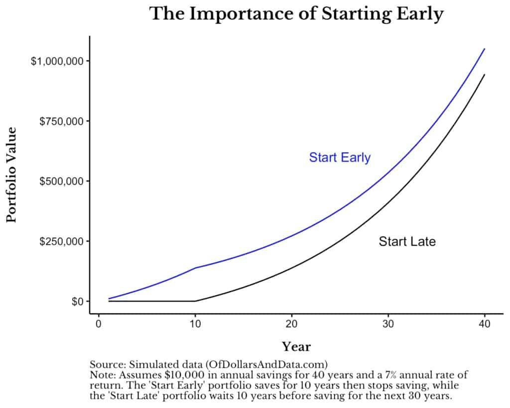 What if you stopped saving altogether? Having Options