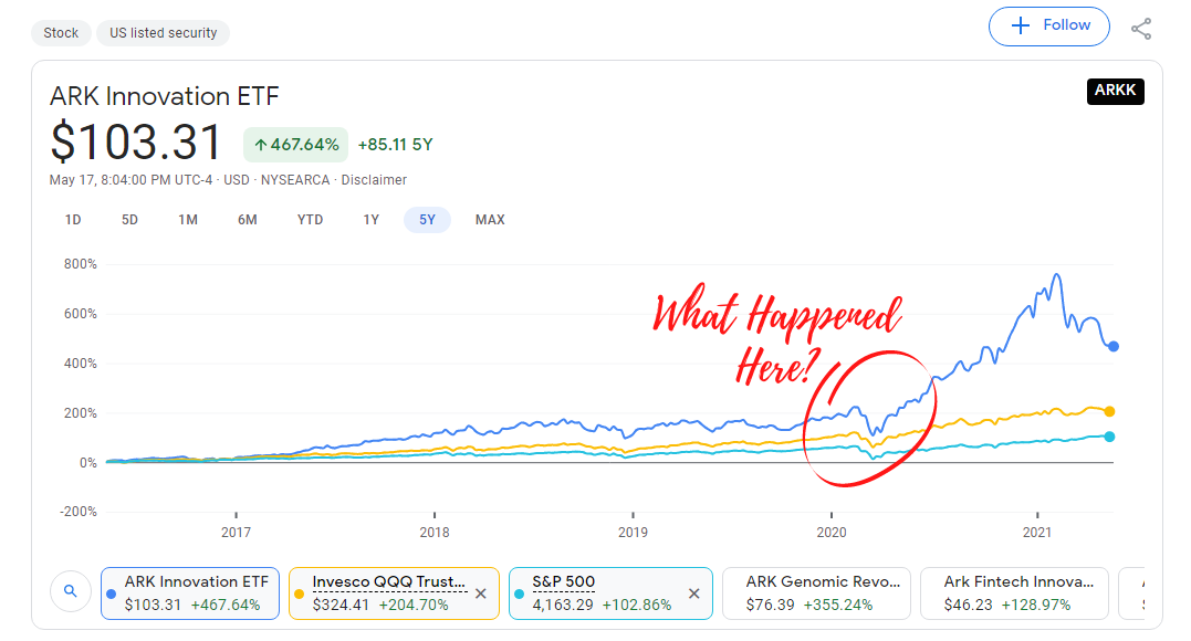 Understanding What ARK Invest Is Up To